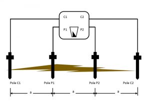Wenner 4-pole soil resistivity testing diagram